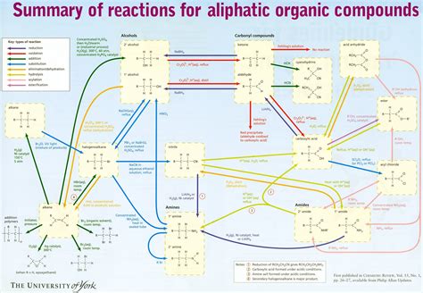 Image result for organic chart | Organic chemistry, Organic chemistry ...