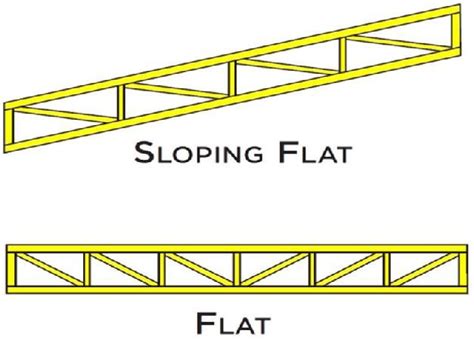 slopingflat/roof/truss/design | Дом