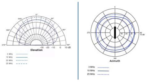 HF Delta Loop Antenna Codan D230/330