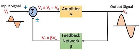 What is a Feedback amplifier? Operation and types of Feedback Amplifier - Electronics Coach