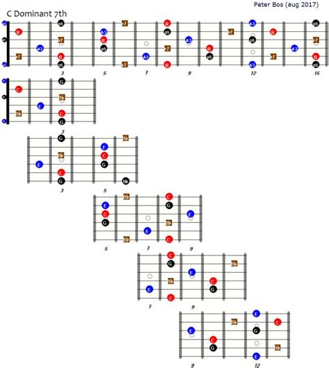 Arpeggio C dominant 7 | Learning Chords Forum | Ways of learning, Learning, Dominant