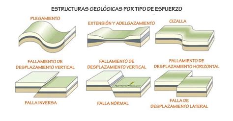 Estructuras geológicas (+info en enlace)