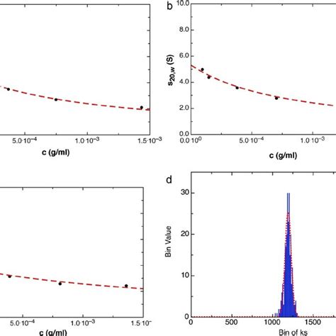 Sedimentation coefficient distributions for (a) and (b) 870 (c) and (d ...