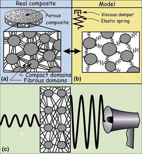 Sound absorption properties of porous composites fabricated by a hydrogel templating technique ...