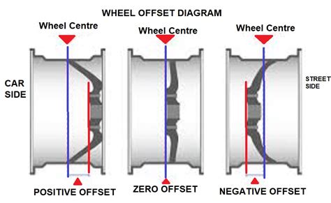 What is Wheel Offset and Backspacing?- My Wheels and Tyres