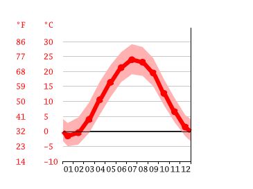 Lebanon climate: Weather Lebanon & temperature by month