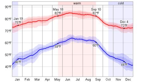 Average Weather For Sana'a, Yemen - WeatherSpark