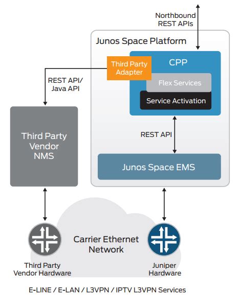 Juniper Networks Junos Space Cross Provisioning Platform ...