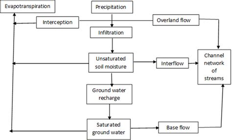 Schematic Diagram Of Water Cycle