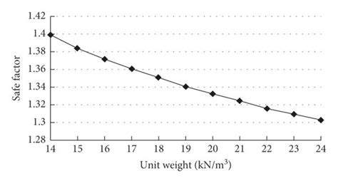 The diagram of the safety factor varies with the internal factors ...