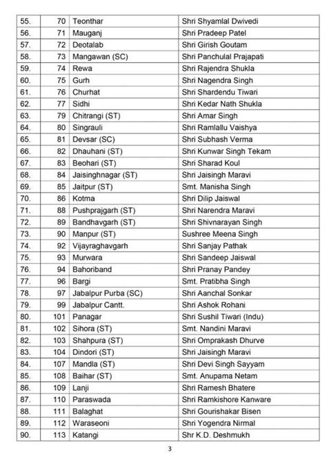 MP BJP Candidate list 2018: BJP releases first list of candidates for ...