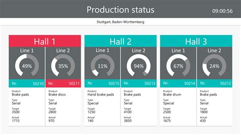 Improve Your Production Processes With The Manufacturing Kpi Dashboard ...