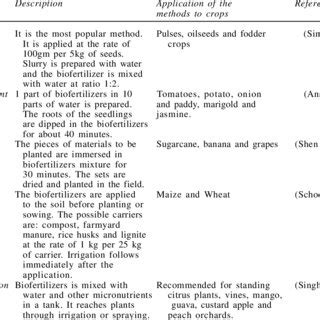 Methods of applying biofertilizers, descriptions and application of the... | Download Scientific ...