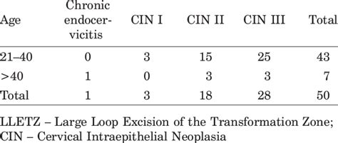 BIOPSY SPECIMENT HISTOLOGY PRIOR TO LLETZ | Download Table