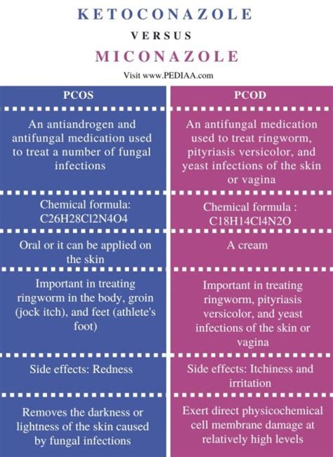 What is the Difference Between Ketoconazole and Miconazole - Pediaa.Com