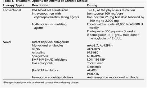 Anemia Of Chronic Disease