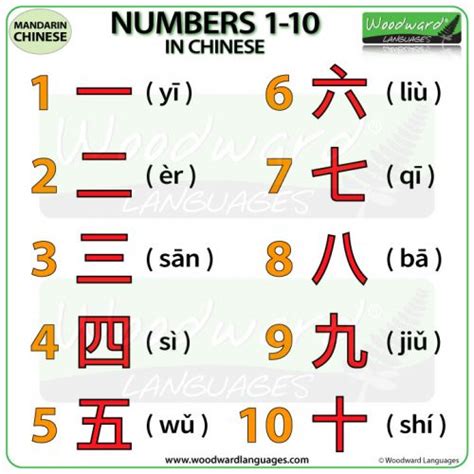 Numbers 1 to 10 in Chinese Woodward Languages