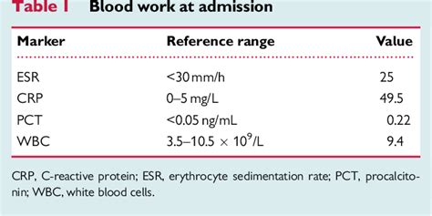 Table 2 from Normal procalcitonin, C-reactive protein, and negative blood cultures in infective ...