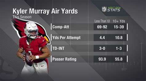 Next Gen Stats: Analyzing Kyler Murray's deep passing