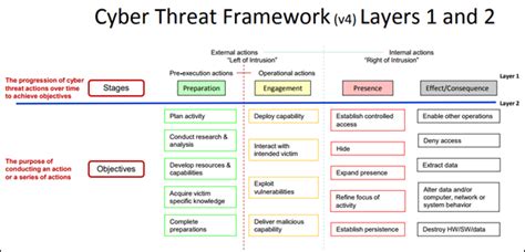 ODNI Common Cyber Threat Framework: A New Model Improves Understanding and Communication | Small ...