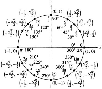 code golf - Print sin, cos, and tan of special angles - Code Golf Stack Exchange