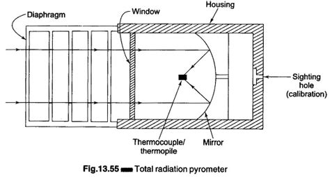 Pyrometer Working Principle | Types of Pyrometer | Use of Pyrometer