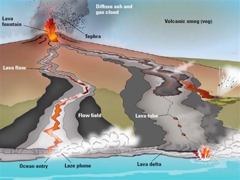 Spatter Cone Volcano Diagram