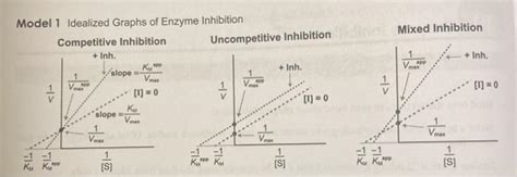 Solved Mixed Inhibition Model 1 Idealized Graphs of Enzyme | Chegg.com