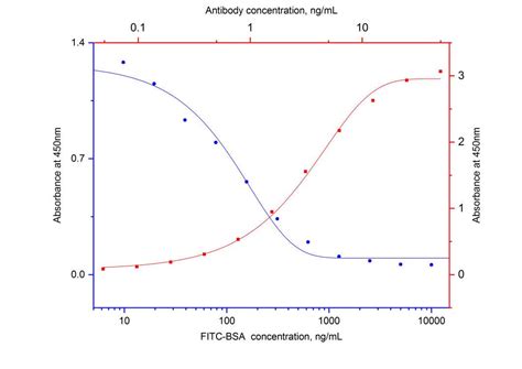 FITC antibody (68132-1-Ig) | Proteintech | 武汉三鹰生物技术有限公司