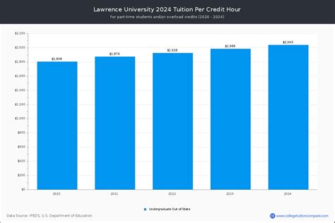 Lawrence University - Tuition & Fees, Net Price