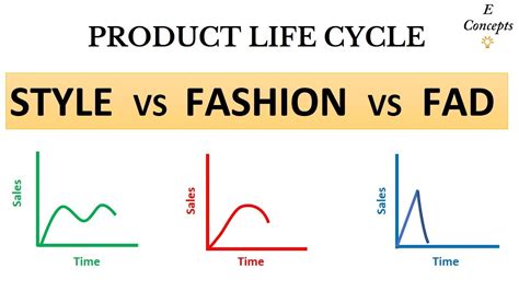 STYLE vs FASHION vs FAD - Product Life Cycle Fully Explained - Hindi / Urdu - YouTube