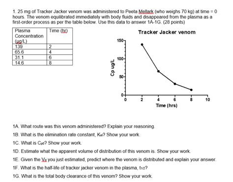 Solved 1.25 mg of Tracker Jacker venom was administered to | Chegg.com