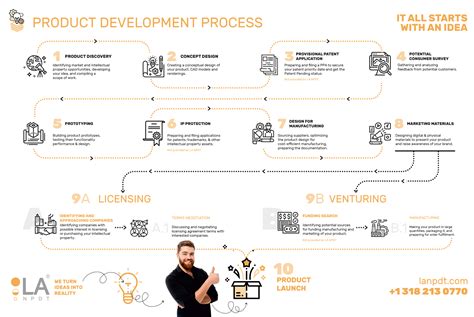 A Product Development Process Brings Your Idea to Market Faster