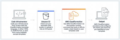 AWS CloudFormation – Hands-On.Cloud