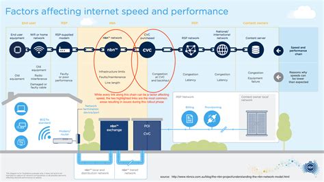 NBN Jargon, NBN Speed, and NBN Congestion Explained - NewSprout