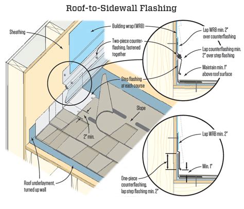 Step Flashing Done Right | JLC Online | Flashing, Roofing