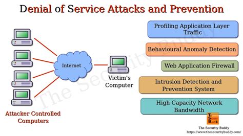 How To Protect Ddos - Behalfessay9