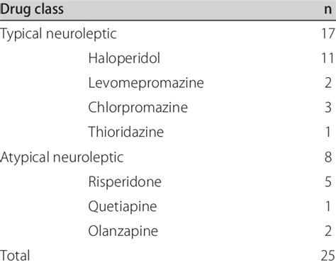 Drugs related to drug-induced neuroleptic malignant syndrome ...