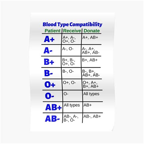 Blood Type And Compatibility Chart Poster | ubicaciondepersonas.cdmx.gob.mx