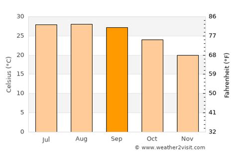 Bradenton Beach Weather in September 2024 | United States Averages ...