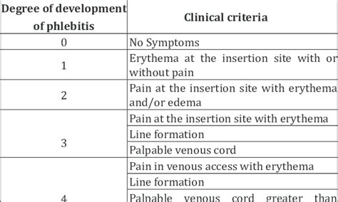 Visual Infusion Phlebitis Score Chart