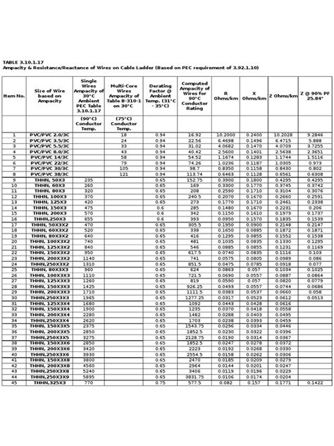 Wire Ampacity Table | Electrical Conductor | Electrical Resistance And ...