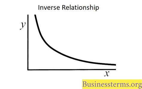 Inverse Relationship - Definition, Examples and Graphs | Business Terms