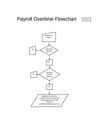 Payroll System Flowchart Diagram