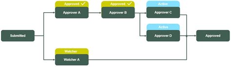 Approval workflows in SAP Ariba Procurement | con4PAS