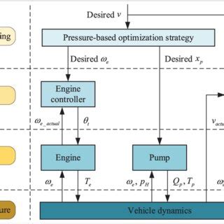 System control hierarchy diagram. | Download Scientific Diagram