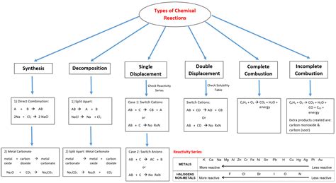 Chemistry Ch.6&7 - Chemical Reactions & Acids/Bases - Mr.Panchbhaya's ...