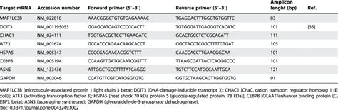 Primer sequences for SYBR green RT-qPCR. | Download Table