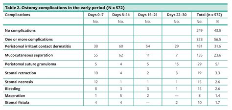 Ostomy Complications, Risk Factors, and Applied Nursing Care: A ...
