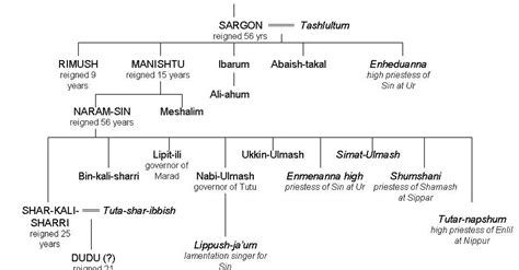 Akkadian Empire Timeline